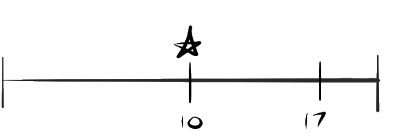 number line showing 10 and 17