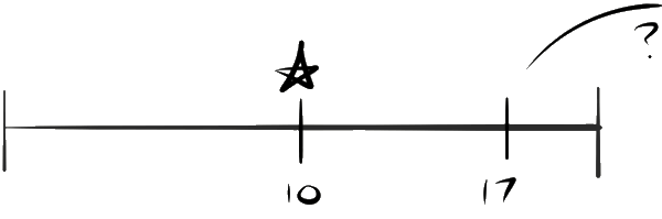 number line showing 10 and 17, with line going forward from 17